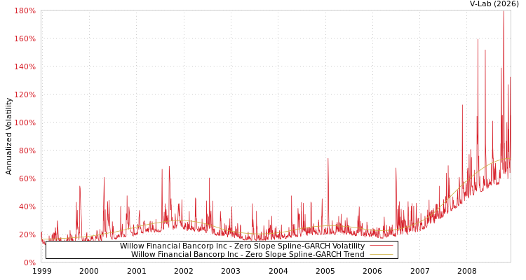 graph of Willow Financial Bancorp Inc S0GARCH