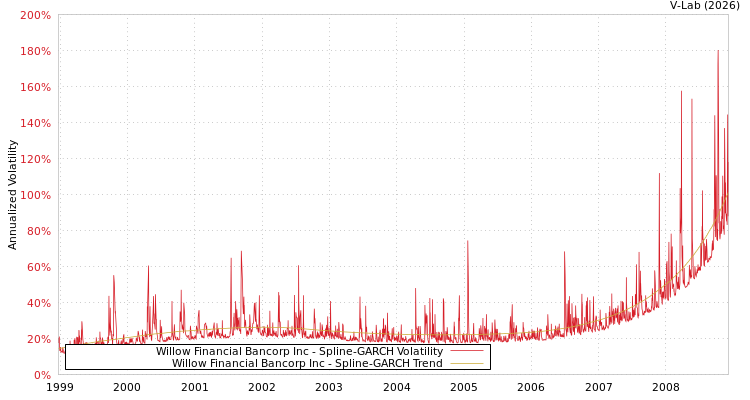 graph of Willow Financial Bancorp Inc SGARCH