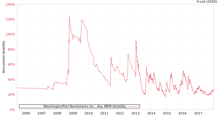 graph of WashingtonFirst Bankshares Inc AMEM