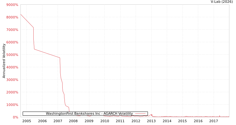 graph of WashingtonFirst Bankshares Inc AGARCH