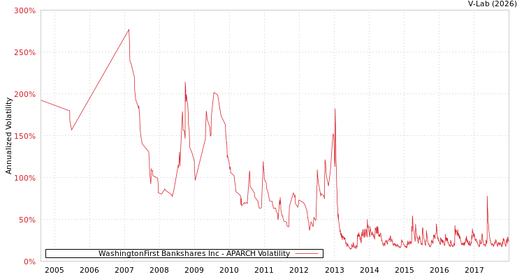 graph of WashingtonFirst Bankshares Inc APARCH