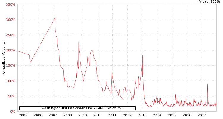 graph of WashingtonFirst Bankshares Inc GARCH