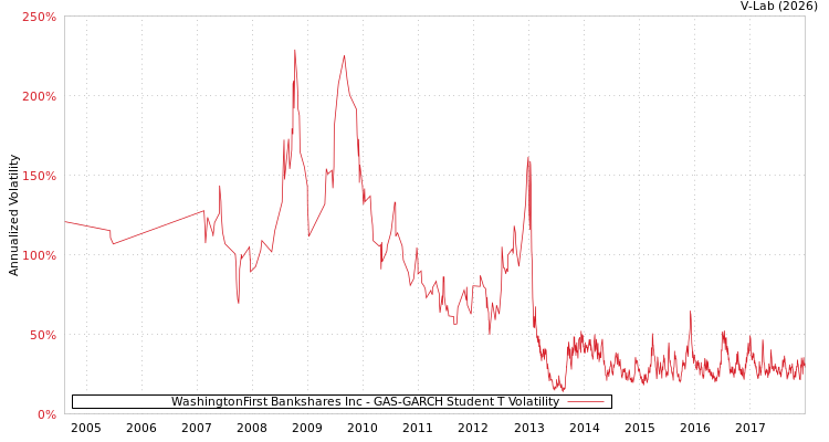 graph of WashingtonFirst Bankshares Inc GAS-GARCH-T