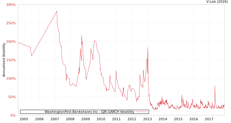 graph of WashingtonFirst Bankshares Inc GJR-GARCH