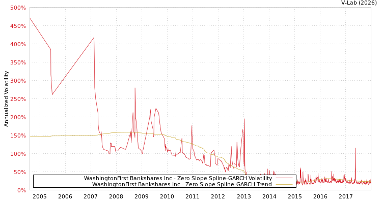 graph of WashingtonFirst Bankshares Inc S0GARCH