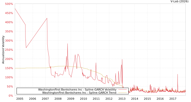 graph of WashingtonFirst Bankshares Inc SGARCH