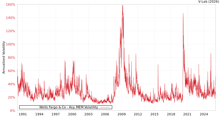 graph of Wells Fargo & Co AMEM