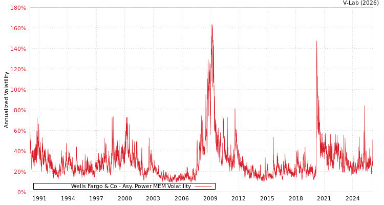 graph of Wells Fargo & Co APMEM