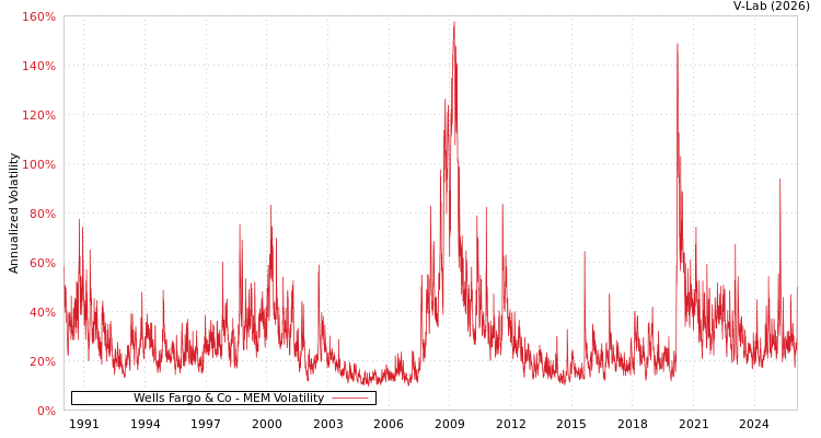 graph of Wells Fargo & Co MEM