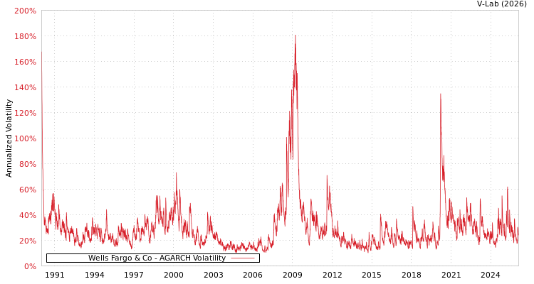 graph of Wells Fargo & Co AGARCH