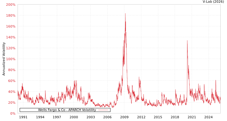 graph of Wells Fargo & Co APARCH