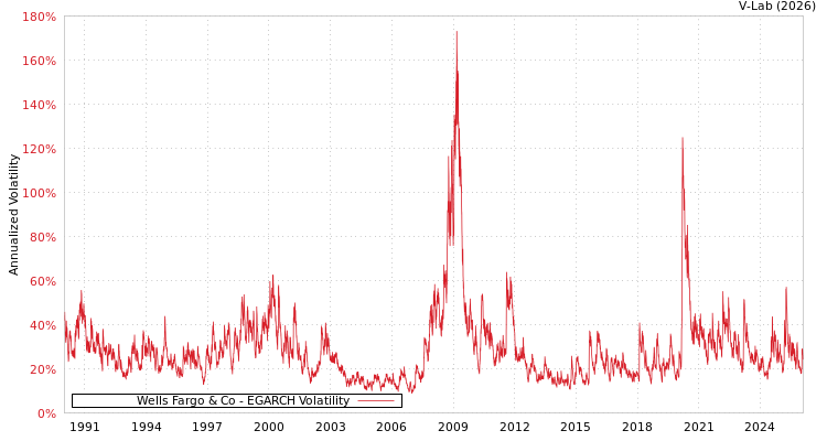 graph of Wells Fargo & Co EGARCH