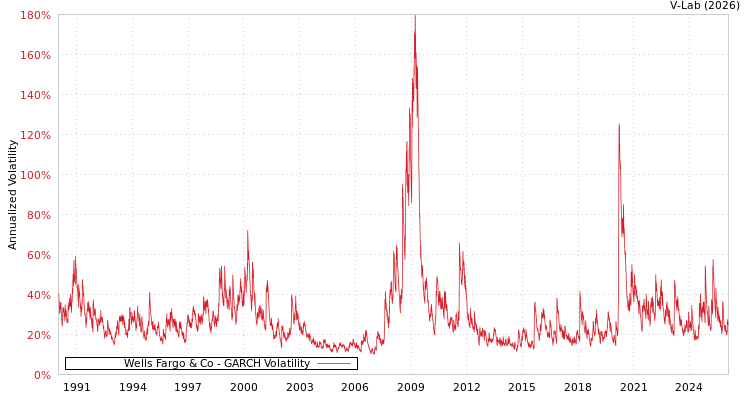 graph of Wells Fargo & Co GARCH