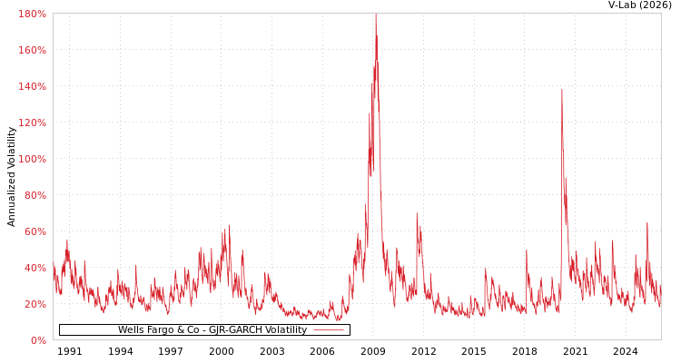 graph of Wells Fargo & Co GJR-GARCH
