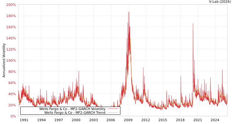 graph of Wells Fargo & Co MF2-GARCH