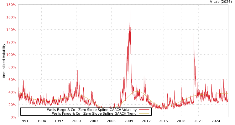 graph of Wells Fargo & Co S0GARCH