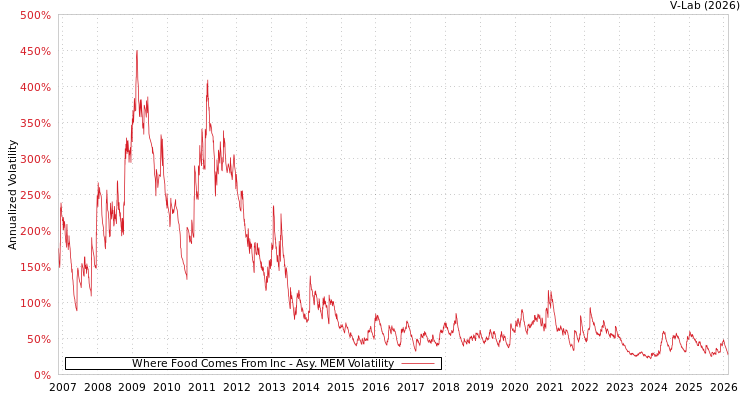 graph of Where Food Comes From Inc AMEM