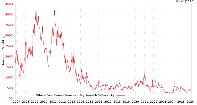 graph of Where Food Comes From Inc APMEM