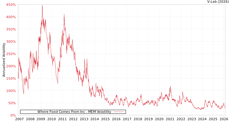 graph of Where Food Comes From Inc MEM