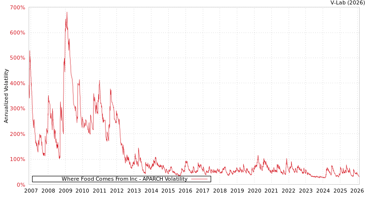 graph of Where Food Comes From Inc APARCH