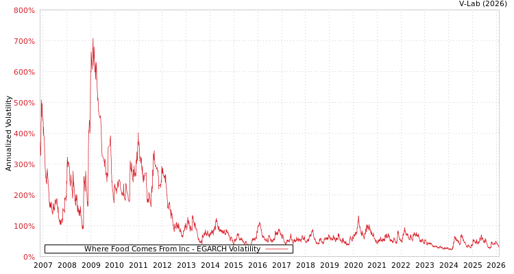 graph of Where Food Comes From Inc EGARCH