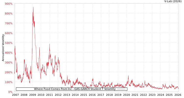 graph of Where Food Comes From Inc GAS-GARCH-T