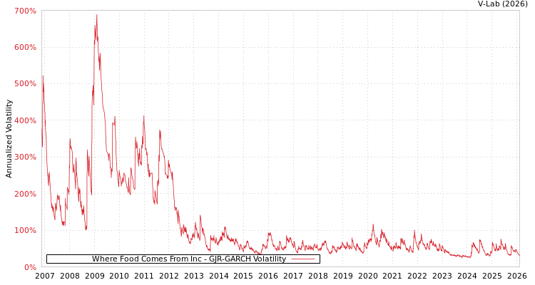 graph of Where Food Comes From Inc GJR-GARCH