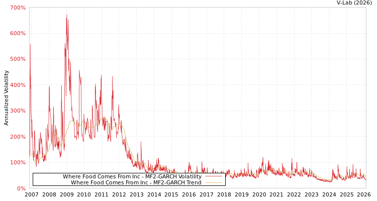 graph of Where Food Comes From Inc MF2-GARCH
