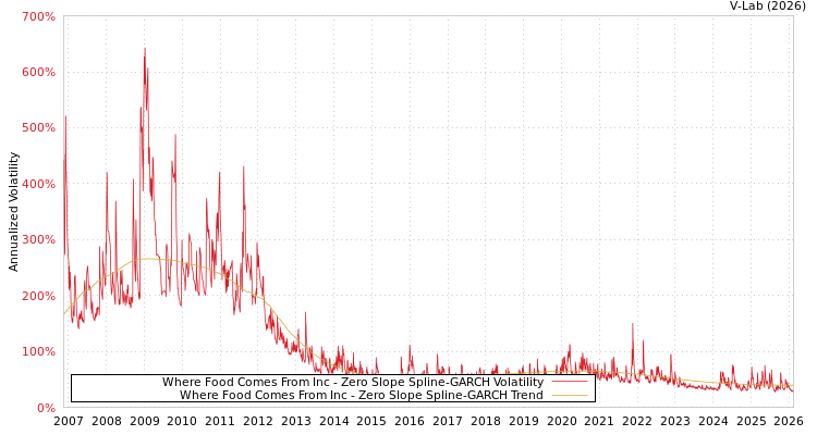 graph of Where Food Comes From Inc S0GARCH