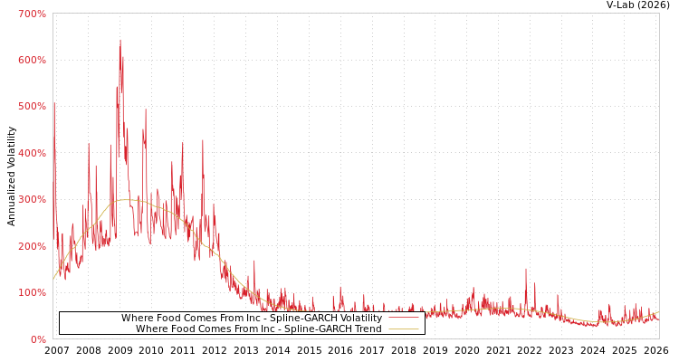 graph of Where Food Comes From Inc SGARCH