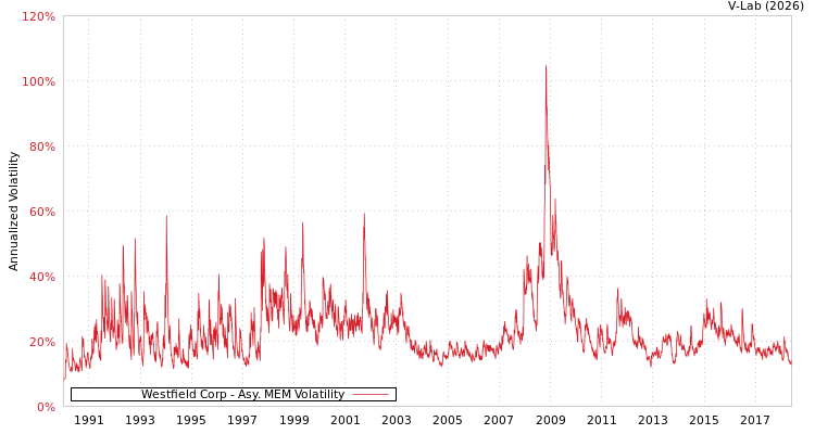 graph of Westfield Corp AMEM