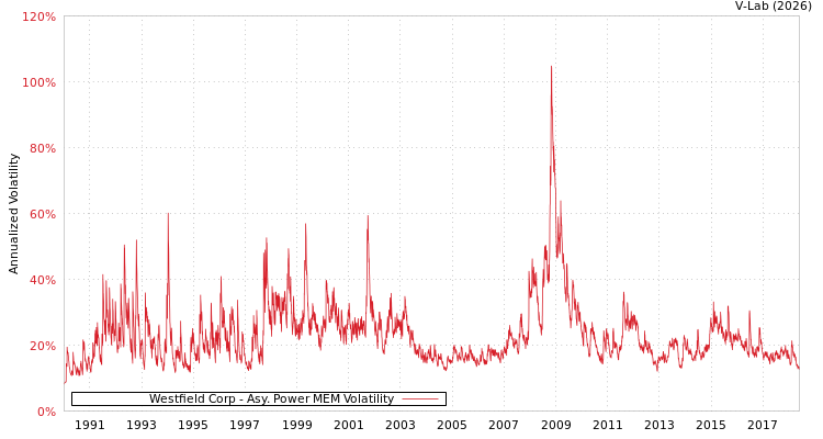 graph of Westfield Corp APMEM