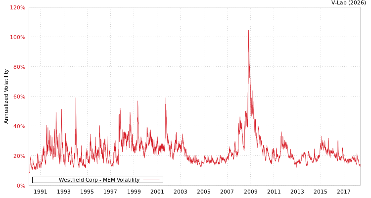 graph of Westfield Corp MEM