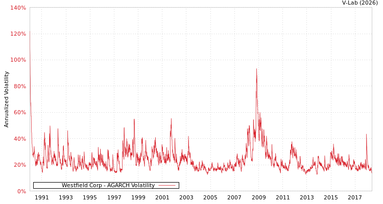 graph of Westfield Corp AGARCH