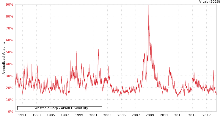 graph of Westfield Corp APARCH