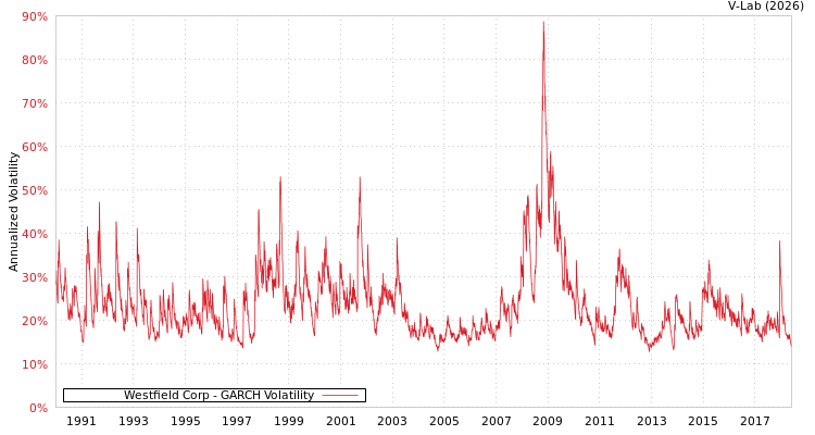 graph of Westfield Corp GARCH