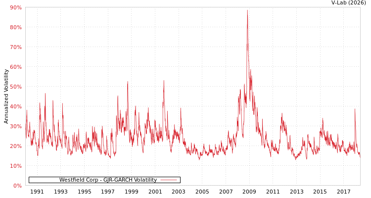graph of Westfield Corp GJR-GARCH