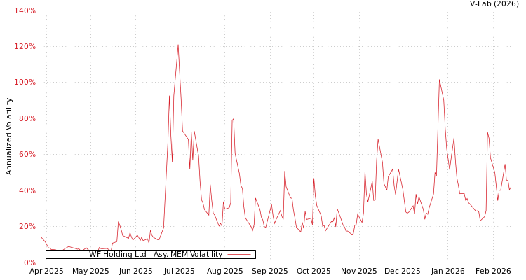 graph of WF Holding Ltd AMEM