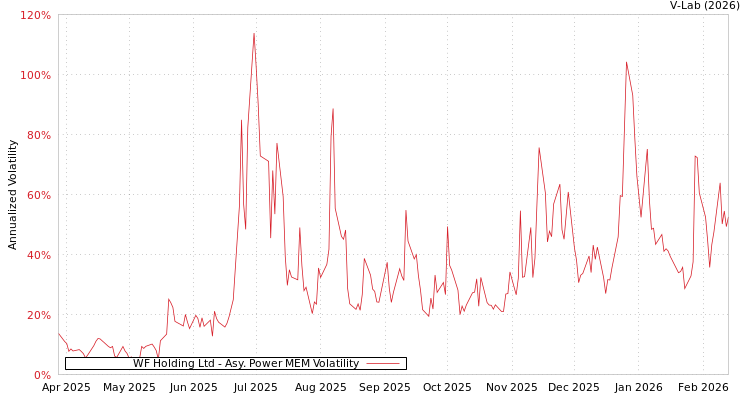 graph of WF Holding Ltd APMEM