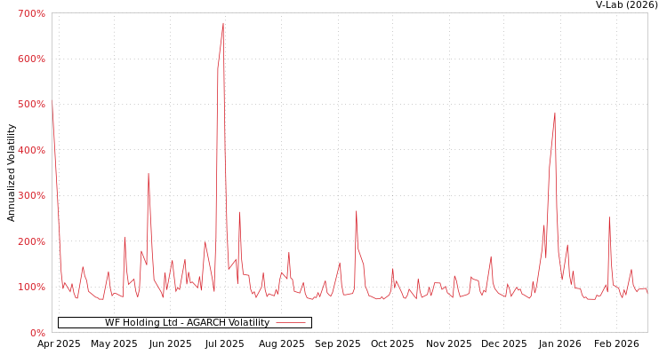 graph of WF Holding Ltd AGARCH