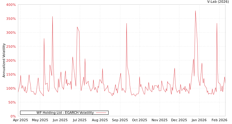 graph of WF Holding Ltd EGARCH
