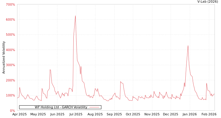 graph of WF Holding Ltd GARCH