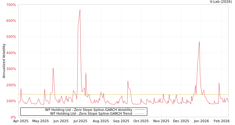 graph of WF Holding Ltd S0GARCH