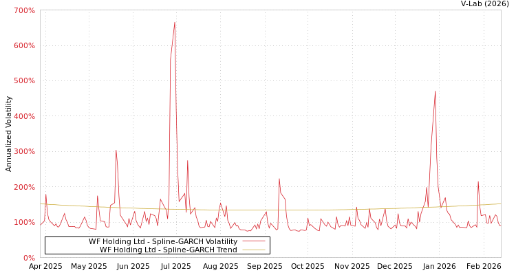 graph of WF Holding Ltd SGARCH