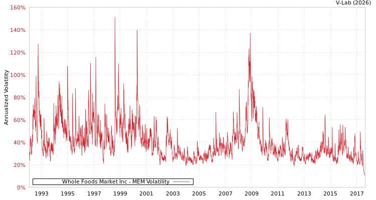 graph of Whole Foods Market Inc MEM