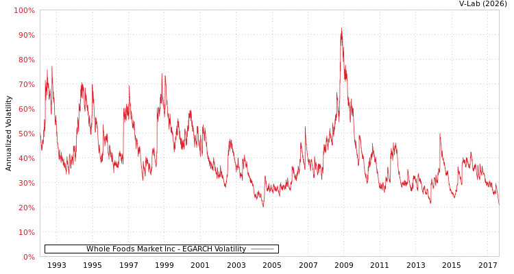 graph of Whole Foods Market Inc EGARCH