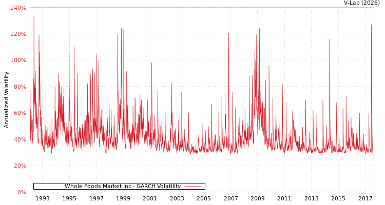 graph of Whole Foods Market Inc GARCH