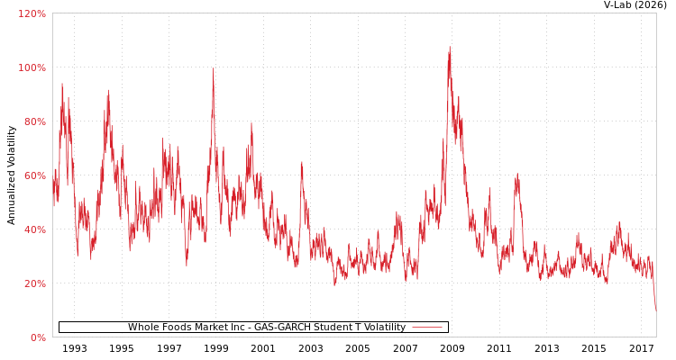 graph of Whole Foods Market Inc GAS-GARCH-T