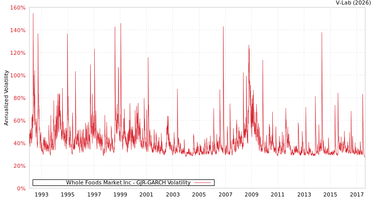 graph of Whole Foods Market Inc GJR-GARCH