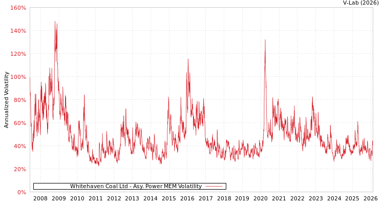 graph of Whitehaven Coal Ltd APMEM